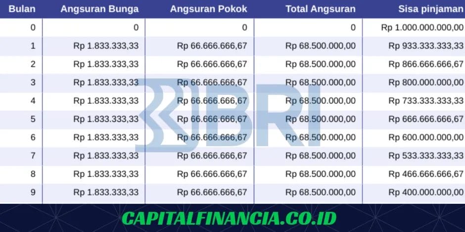 cicilan pinjaman 1 milyar bri 5 tahun